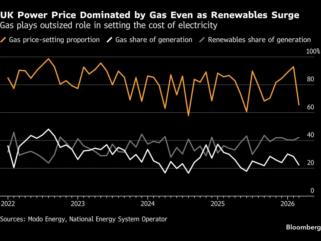 El Reino Unido lanza una nueva pol&iacute;tica de subsidios de precios en la reforma de la energ&iacute;a e&oacute;lica